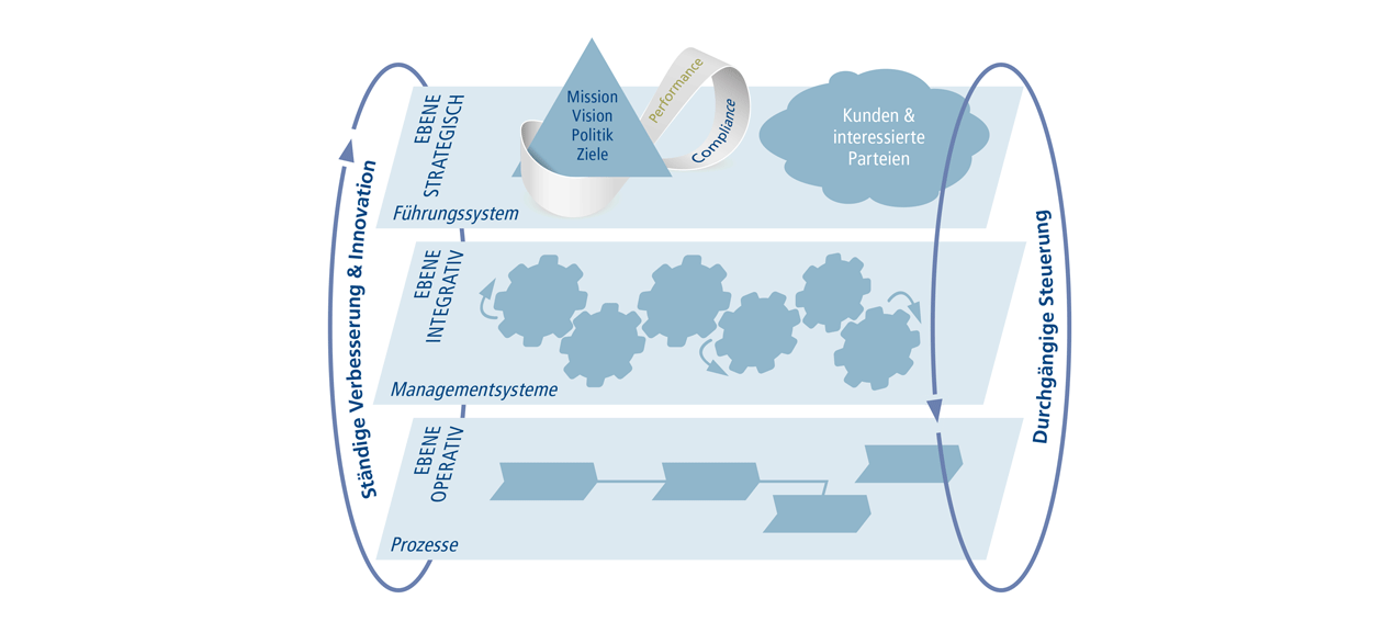 Integriertes Management