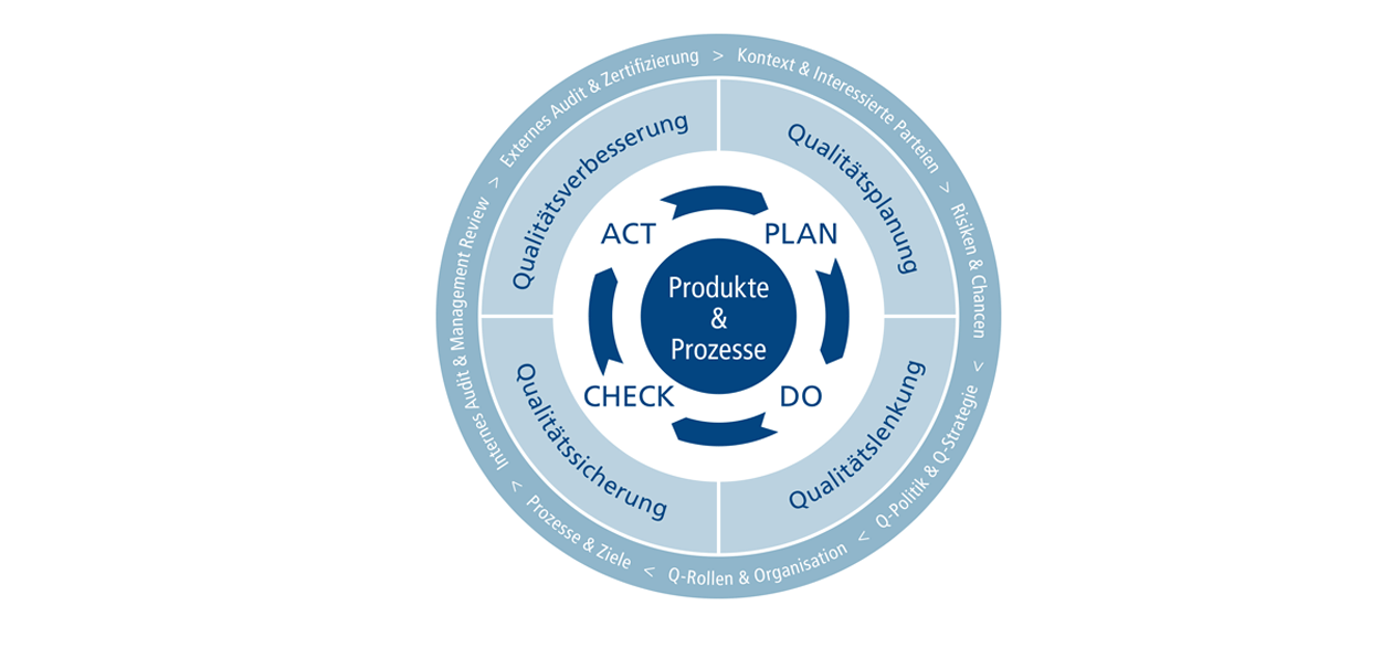 Qualitätsmanagement procon Unternehmensberatung